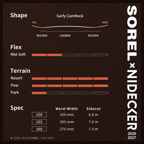 27nid00134_4 - SHOP NEWS | ムラサキスポーツオンラインストア 通販 Sorel x Nidecker snowboard specs: shape diagram (CamRock), mid-soft flex, terrain uses (Resort, Pow, Park), and waist widths 260–270 mm with sizes 150–160 mm.
