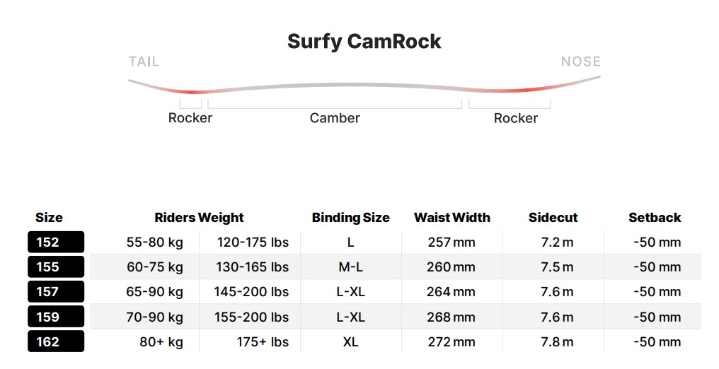 スクリーンショット 2026-04-30 163337 - SHOP NEWS | ムラサキスポーツオンラインストア 通販 Surfy CamRock size chart with rocker diagram and a table of sizes, rider weights, binding, waist width, sidecut, and setback.