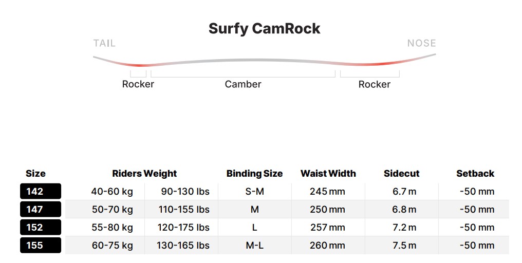 スクリーンショット 2026-04-30 163827 - SHOP NEWS | ムラサキスポーツオンラインストア 通販 Surfy CamRock geometry: a rocker curve from tail to nose with labeled Rocker ends, and a below-the-curve size chart listing sizes 142–155, rider weight ranges, binding size, waist width, sidecut, and setback.