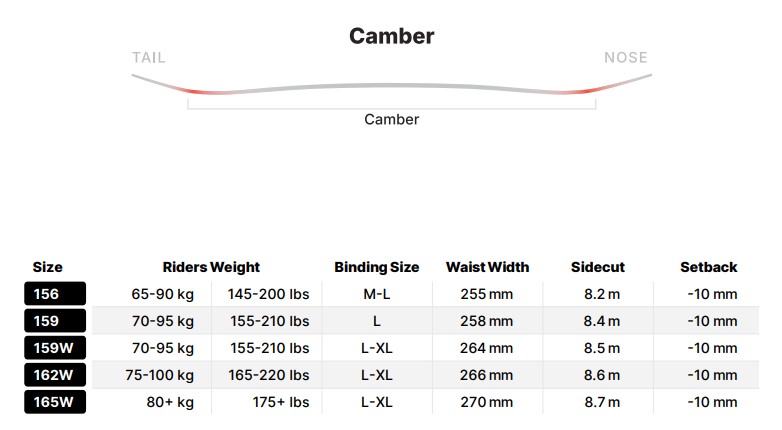 スクリーンショット 2026-04-30 170946 - SHOP NEWS | ムラサキスポーツオンラインストア 通販 Camber curve diagram labeled tail and nose, with a sizing table for Size, Riders Weight, Binding Size, Waist Width, Sidecut, Setback.