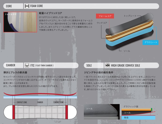 スクリーンショット 2026-05-03 192608 - SHOP NEWS | ムラサキスポーツオンラインストア 通販 Infographic of snowboard tech: core, camber, and sole. Top-left shows a close-up of the foam core; exploded view of core layers (wood, foam, fiberglass). Bottom-left illustrates camber with red contact zones; bottom-right shows a high-grade convex sole with layered arrangement.