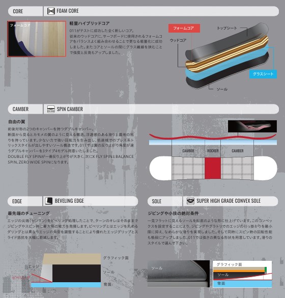 スクリーンショット 2026-05-03 194903 - SHOP NEWS | ムラサキスポーツオンラインストア 通販 Infographic showing snowboard construction with cross-section labels: foam core, core layers, camber and spin camber, edge beveling, and a convex sole diagram.