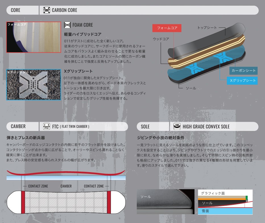 スクリーンショット 2026-05-04 111729 - SHOP NEWS | ムラサキスポーツオンラインストア 通販 Infographic of snowboard core construction: foam and carbon cores, layers, and labeled components with a cross-section diagram.