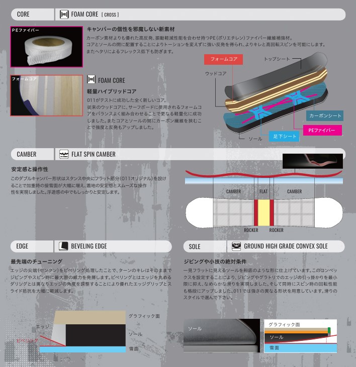 スクリーンショット 2026-05-04 142410 - SHOP NEWS | ムラサキスポーツオンラインストア 通販 Infographic of snowboard construction with a cutaway showing foam core and multiple labeled layers (carbon sheet, PE fiber).