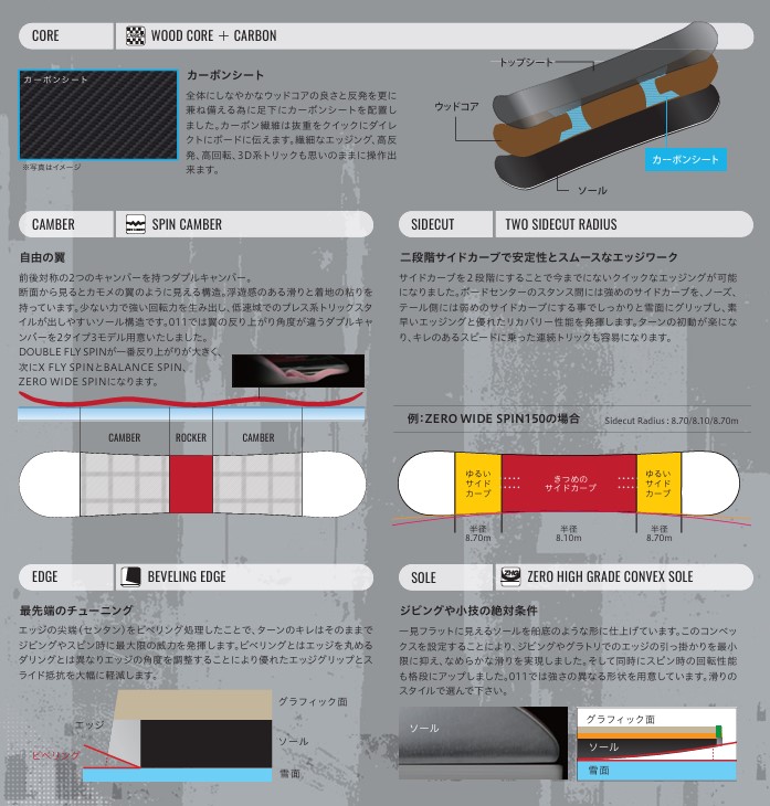 Infographic showing snowboard construction: wood core with carbon sheet, camber profile, sidecut radius, and edge/bevel details with labels.