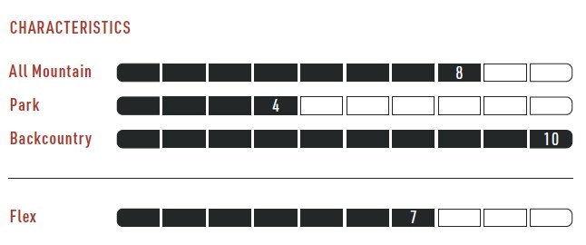 Infographic titled 'Characteristics' showing rating bars for All Mountain (8), Park (4), Backcountry (10), and Flex (7); dark filled boxes indicate scores with empty boxes remaining for each category.