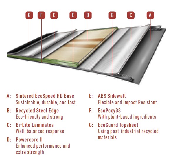 Cross-section of a multi-layer flooring plank with seven labeled layers A–G. A: Sintered EcoSpeed HD Base; B: Recycled Steel Edge; C: Bi-Lite Laminates; D: Powercore II; E: ABS Sidewall; F: EcoPoxy33; G: EcoGuard Topsheet. Emphasizes durability, sustainability, and impact resistance.