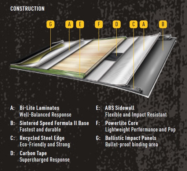 Cross‑section diagram of a multilayer construction panel with seven labeled components A–G: A Bi‑Lite Laminates for a well‑balanced response; B Sintered Speed Formula II Base for speed and durability; C Recycled Steel Edge for eco‑friendly strength; D Carbon Tape for a supercharged response; E ABS Sidewall flexible and impact resistant; F Powerlite Core lightweight performance; G Ballistic Impact Panels—bullet‑proof binding area.
