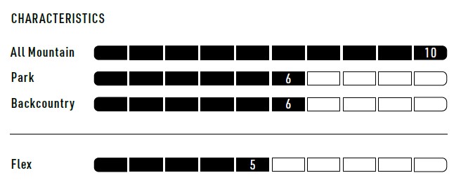 Characteristics chart showing ratings: All Mountain 10/10, Park 6/10, Backcountry 6/10, Flex 5/10.