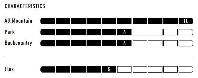 Characteristics section with horizontal rating bars: All Mountain 10, Park 6, Backcountry 6, and Flex 5 (filled blocks indicate ratings).