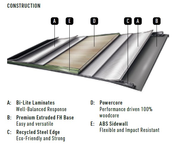 Cross-section of metal roof panels with labeled components A–E and brief feature names (Bi-Lite Laminates, Premium Extruded FH Base, Recycled Steel Edge, Powercore, ABS Sidewall).