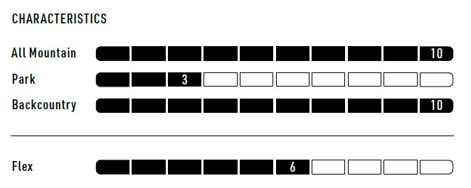Snowboard characteristics: All Mountain 10, Park 3, Backcountry 10, Flex 6 (rating bars)