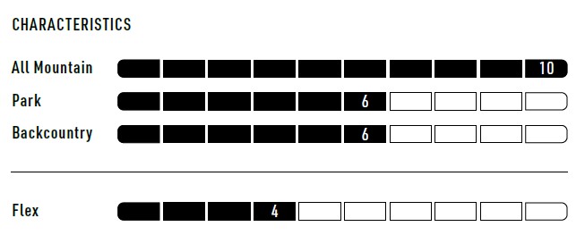 Characteristics bar chart showing All Mountain 10, Park 6, Backcountry 6, and Flex 4 on a scale with empty boxes