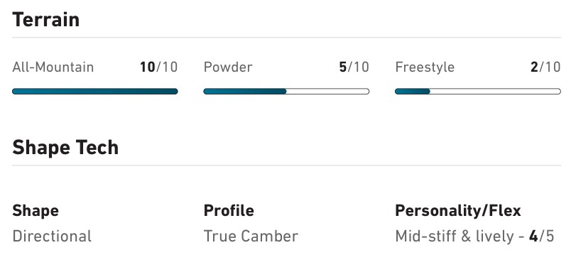 Terrain and Shape Tech specs: All-Mountain 10/10, Powder 5/10, Freestyle 2/10; Directional Shape, True Camber, Mid-stiff and lively (4/5).