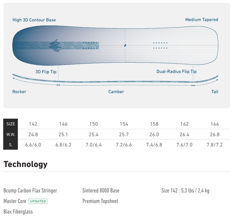 Snowboard diagram showing rocker, camber, tip shapes (3D flip tip, dual-radius flip tip) and a size/width specification table.