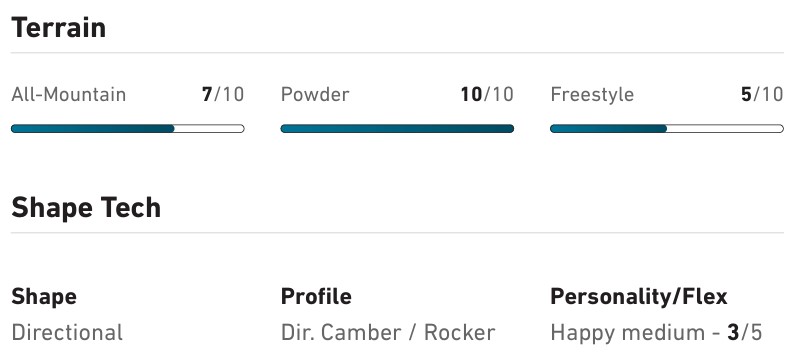 Terrain section with three progress bars: All-Mountain 7/10, Powder 10/10, Freestyle 5/10; Shape Tech notes—Directional shape, Camber/Rocker profile, and 3/5 flex.