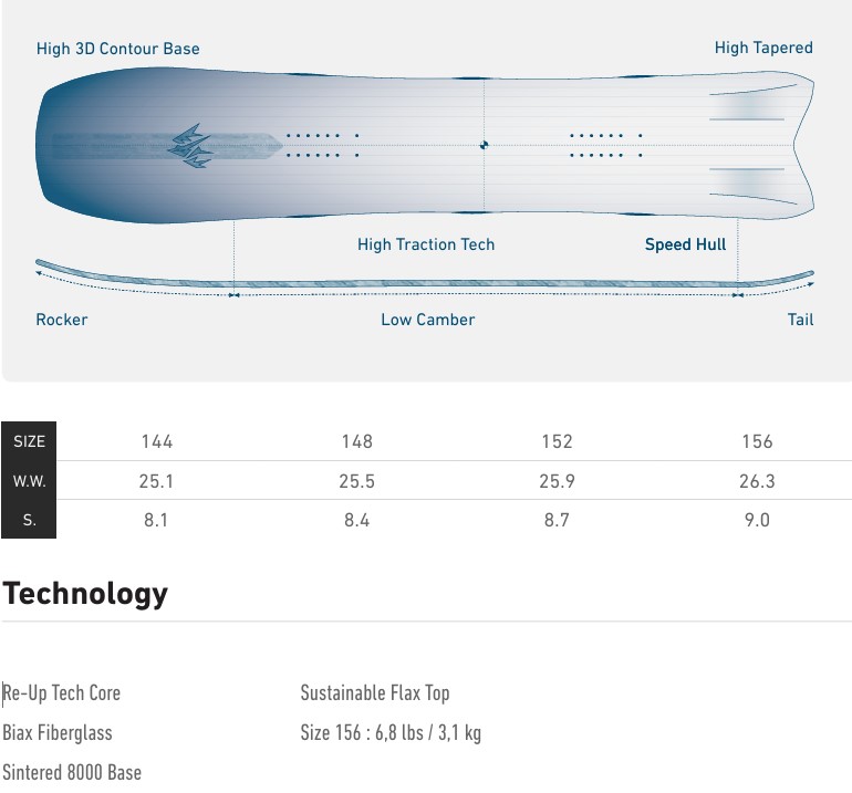 Technical diagram of a blue snowboard with labeled features (High 3D Contour Base, High Tapered tip, High Traction Tech, Speed Hull, Rocker, Low Camber, Tail) and a size/width table (144–156) below; includes technology details (Re-Up Tech Core, Biax Fiberglass, Sintered 8000 Base, Sustainable Flax Top) and weight.