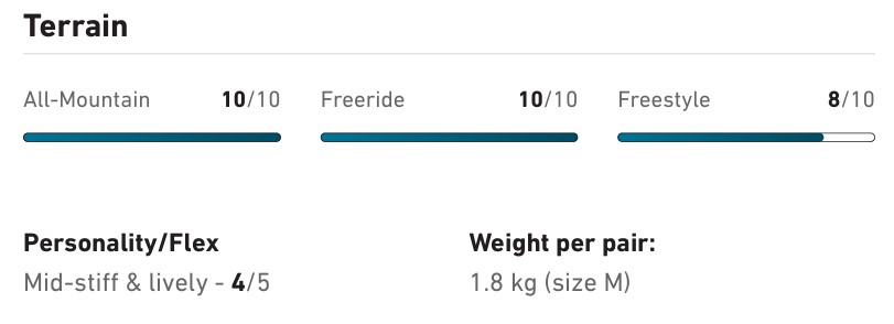 Terrain and specs: All-Mountain 10/10, Freeride 10/10, Freestyle 8/10; Personality: Mid-stiff & lively 4/5; Weight: 1.8 kg per pair (size M).