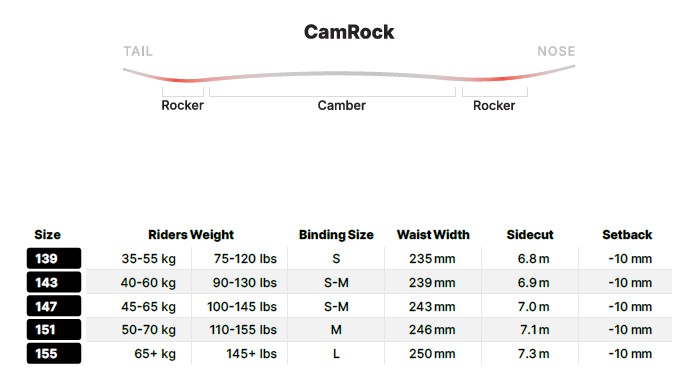 CamRock rocker diagram with tail and nose curves above a size chart for sizes 139–155 and measurements like waist width, sidecut, and setback.