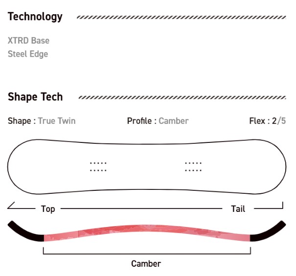 Snowboard tech diagram showing True Twin shape, Camber profile, and Flex 2/5 with a camber curve illustration.