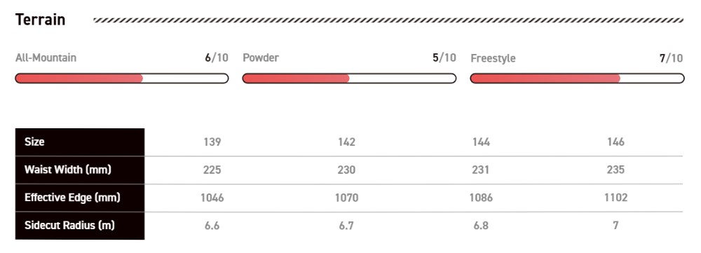 Snowboard specs table: sizes 139–146; waist 225–235 mm; effective edge 1046–1102 mm; sidecut radius 6.6–7.0 m; terrain: All‑Mountain 6/10, Powder 5/10, Freestyle 7/10.