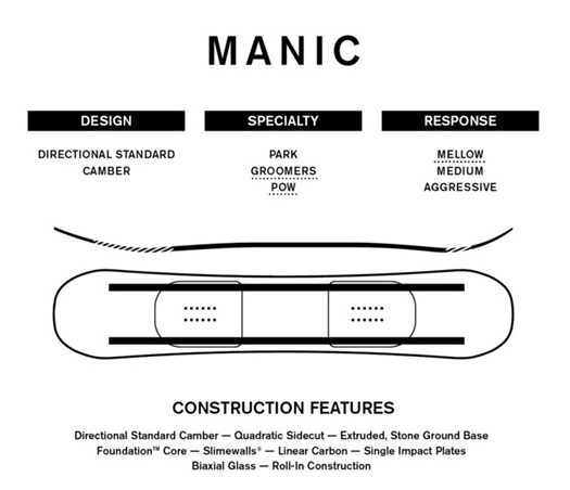 Blueprint-style snowboard diagram for MANIC showing Design, Specialty, and Response sections, a top-down board outline with core features, and a 'Construction Features' list.