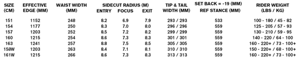 Sizing chart for equipment showing size in cm with waist and edge measurements, sidecut radii, tip/tail widths, setback, and rider weight ranges.