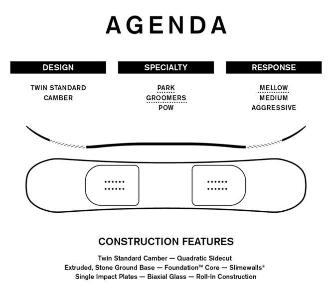 AGENDA infographic with three tabs: DESIGN, SPECIALTY, RESPONSE; labels read Twin Standard Camber, Park/Groomers/Pow, and MELLOW/Medium/AGGRESSIVE; a stylized deck graphic and bottom CONSTRUCTION FEATURES list.
