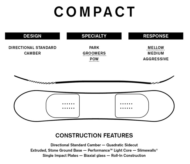 Infographic titled COMPACT showing three category labels—DESIGN, SPECIALTY, RESPONSE—above a long, oval device with two inner pod-like sections, followed by a list of construction features such as Directional Standard Camber and Extru ded components.