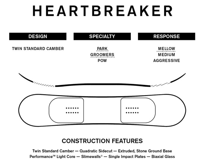 Diagram labeled HEARTBREAKER showing design, specialty, and response options; twin standard camber, park/pow, and mellow/medium/aggressive responses with a snowboard outline and construction features list.