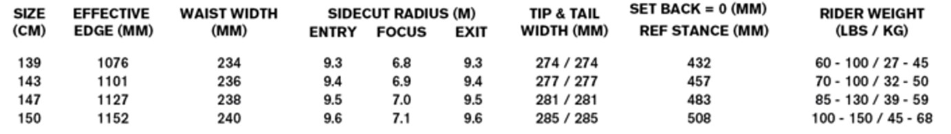 Table of snowboard specs: sizes 139–150 cm; effective edge 1076–1152 mm; waist 234–240 mm; sidecut radius about 9.3–9.6 m (entry 9.3, exit 9.6; focus 6.8–7.1); tip/tail width 274–285 mm; setback 0 mm; rider weight 60–100 lb (27–45 kg) to 100–150 lb (45–68 kg).