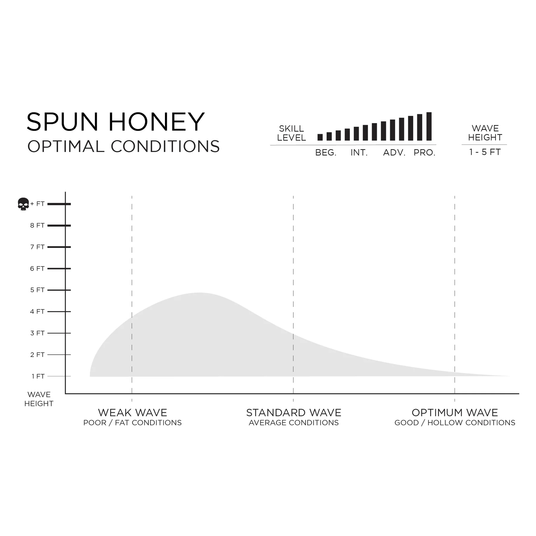 Infographic titled 'Spun Honey Optimal Conditions' showing a wave-height chart with weak, standard, and optimum ranges.