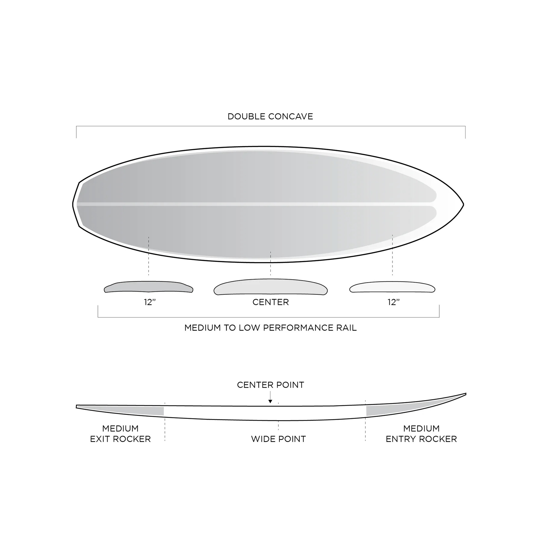 Top-view diagram of a surfboard showing a double concave bottom, rails, and labeled measurement markers (center, 12", wide point).