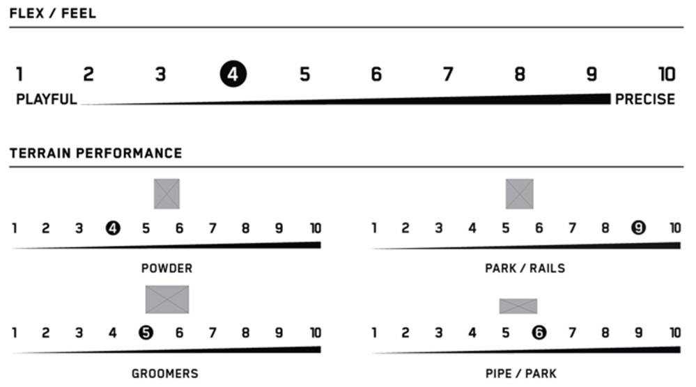 スクリーンショット 2026-06-18 150435 - SHOP NEWS | ムラサキスポーツオンラインストア 通販 Infographic comparing FLEX/FEEL and terrain performance across Powder, Park/Rails, Groomers, and Pipe/Park with 1–10 scales and gray markers on each section.