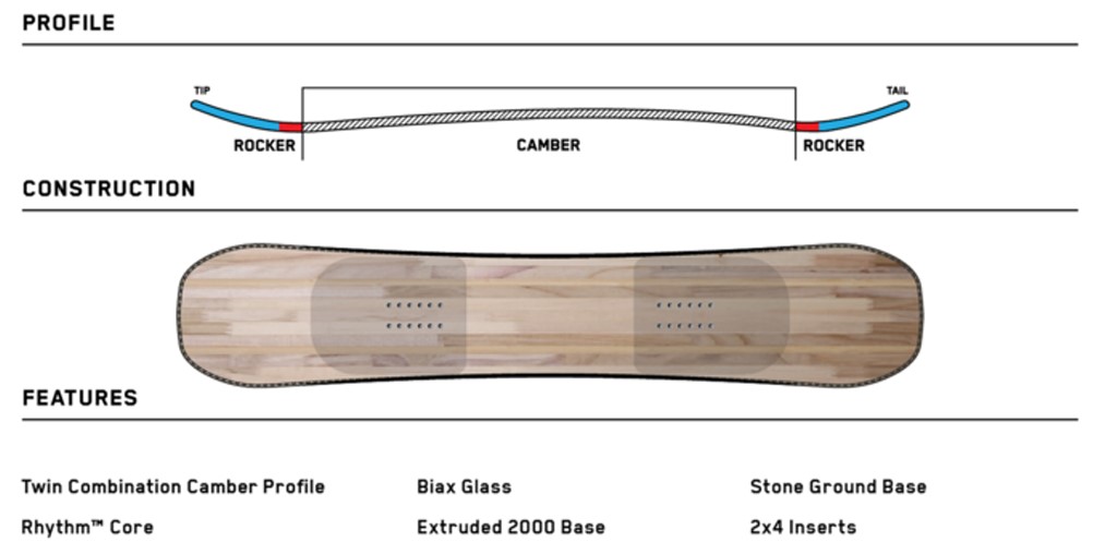 スクリーンショット 2026-06-18 150455 - SHOP NEWS | ムラサキスポーツオンラインストア 通販 Snowboard profile diagram showing tip and tail rocker with camber in the middle; construction section with a wood deck outline; features list includes Twin Combination Camber Profile, Rhythm Core, Biax Glass, Extruded 2000 Base, Stone Ground Base, and 2x4 Inserts.