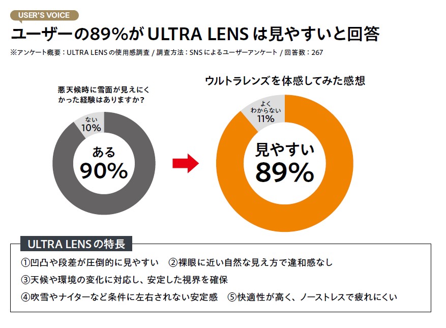 ユーザーの声を示すインフォグラフィック。左の灰色円グラフで『ある 90%』、右はオレンジの円で『見やすい 89%』、矢印で切替を示す。下部に ULTRA LENS の特長リスト。