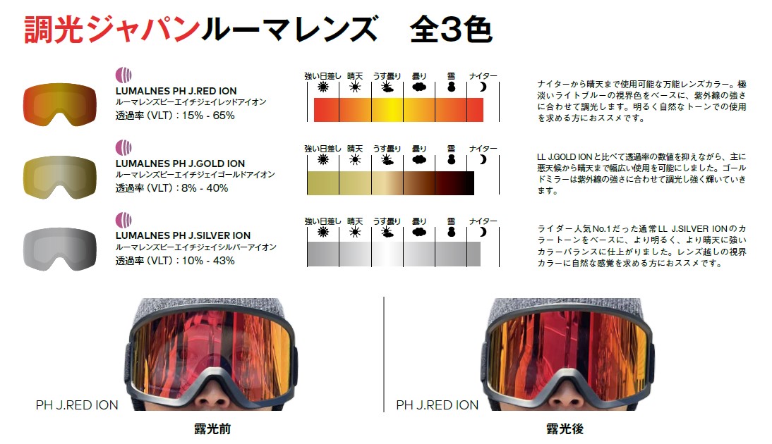 3色のLUMALNES PH J系ゴーグルの比較表と前後着用写真。PH J.RED ION／PH J.GOLD ION／PH J.SILVER IONの透過率と特徴を左に解説。